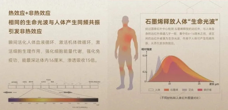 遠紅外輻射具有對人體有益的生物學效應，如促進血液循環、緩解肌肉疲勞